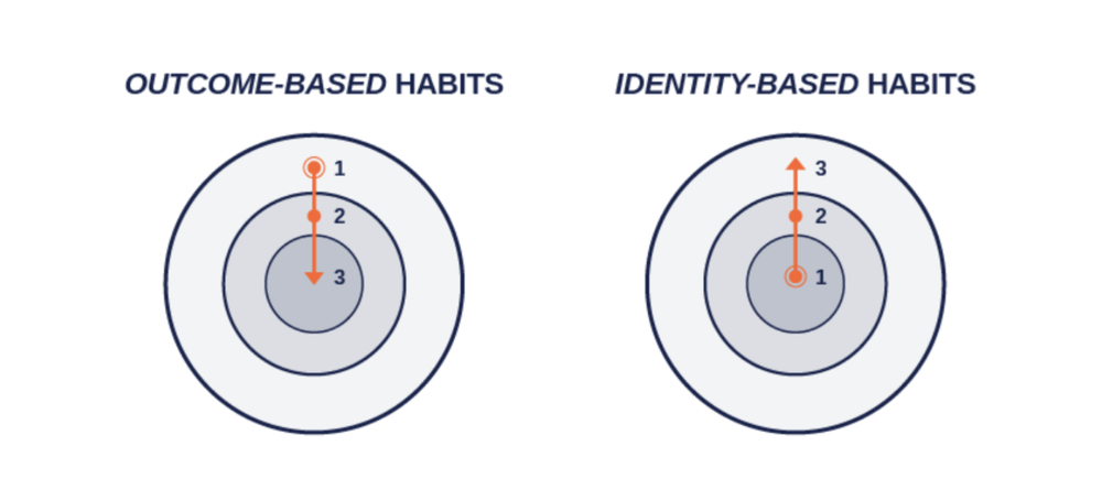 image-identity-vs-outcome-based-habits