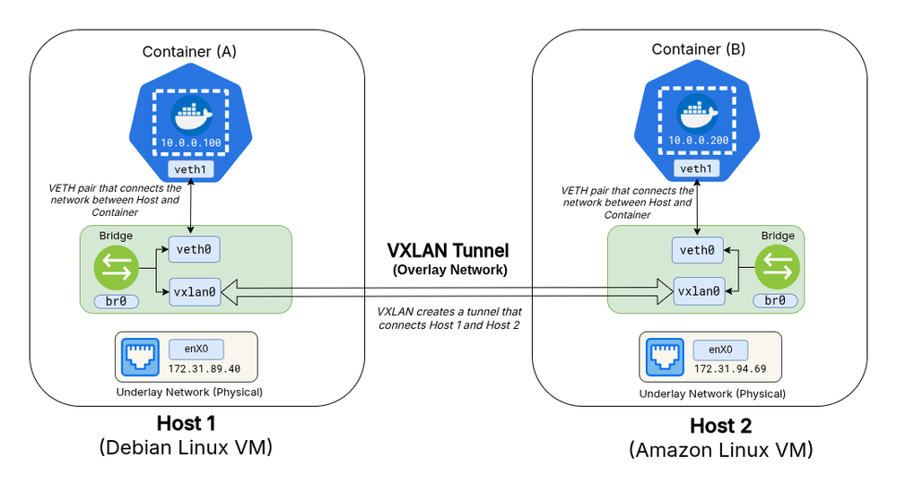 Containers from Scratch: Deep Dive into Multi-Host Container Networking ...