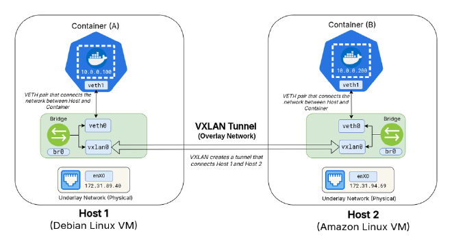 Multi-Host Container Networking Diagram