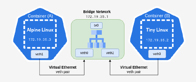 bridge-network