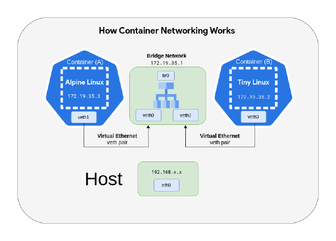 container-networking