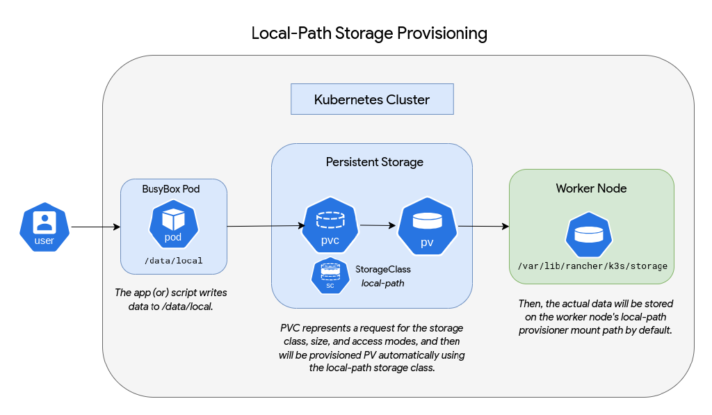 A Hands-on Practical Guide to K8s Persistent Storage · ZawZaw.blog