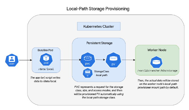 k8s-local-path-storage