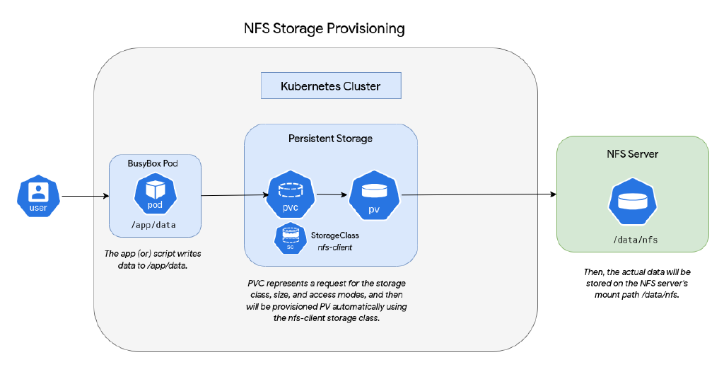 A Hands-on Practical Guide to K8s Persistent Storage · ZawZaw.blog