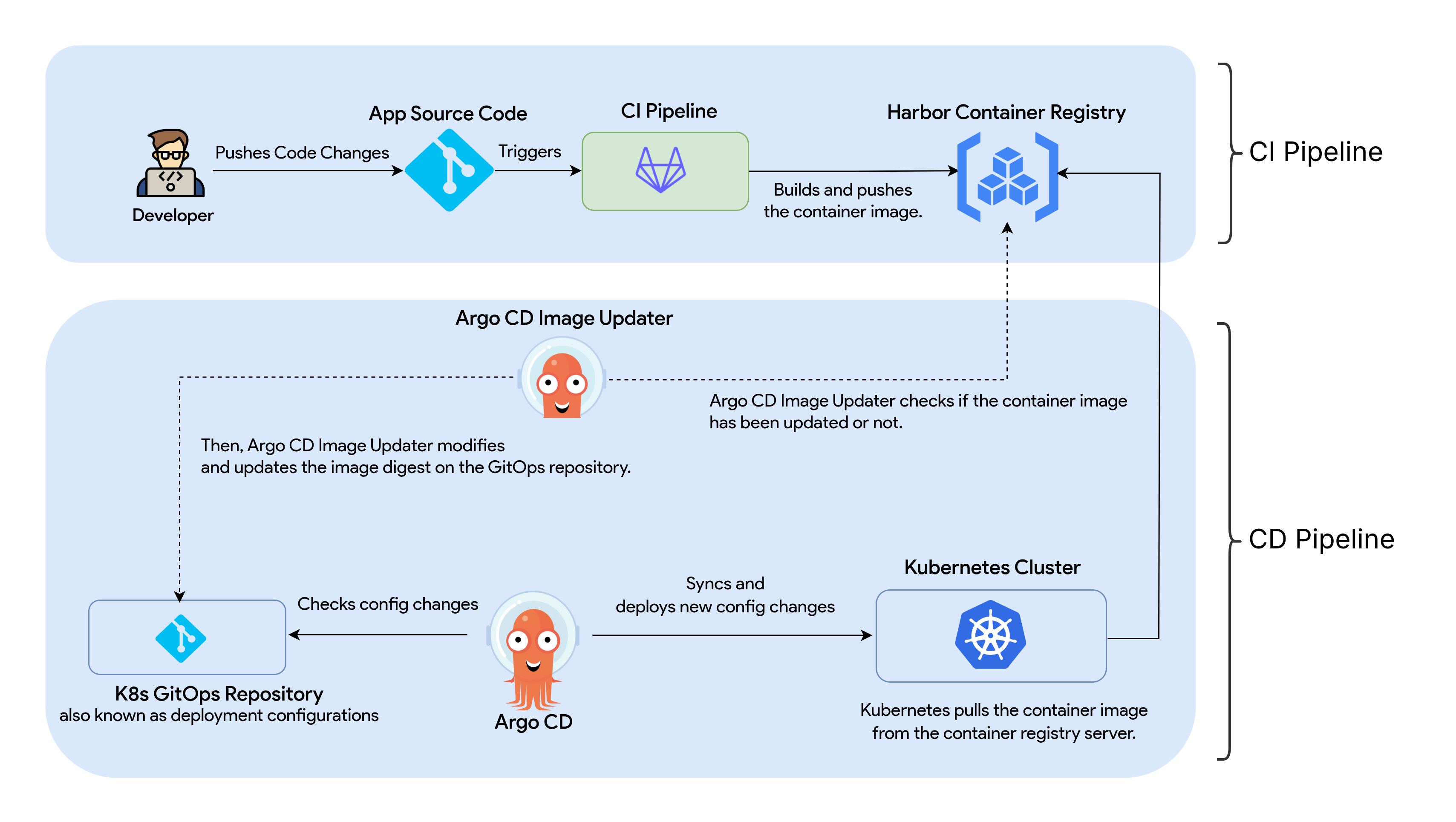 cover-image-gitops-k8s-workflow